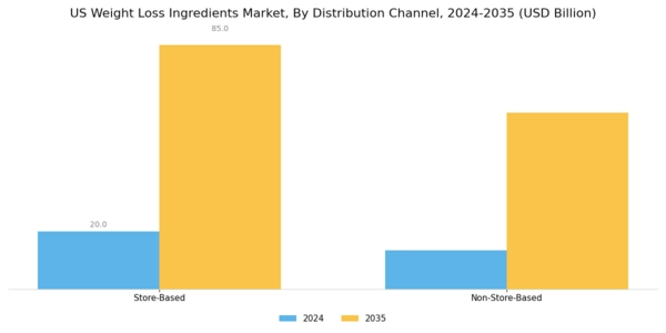 US Weight Loss Ingredients Market Segment Image 1