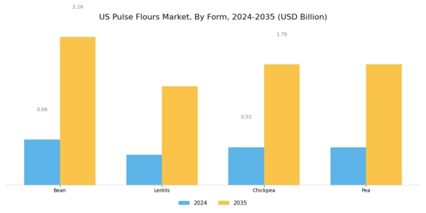 US Pulse Flours Market Segment Image 0