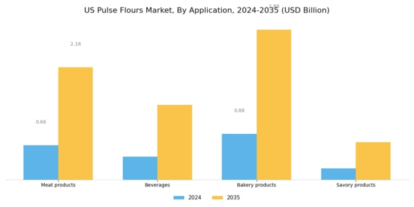 US Pulse Flours Market Segment Image 1
