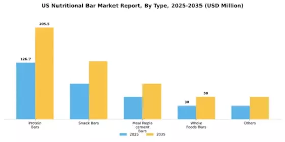 US Nutritional Bar Market Segment Image 2