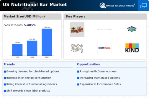 US Nutritional Bar Market Infographic