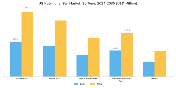 US Nutritional Bar Market Segment Image 0