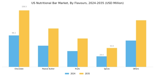 US Nutritional Bar Market Segment Image 1