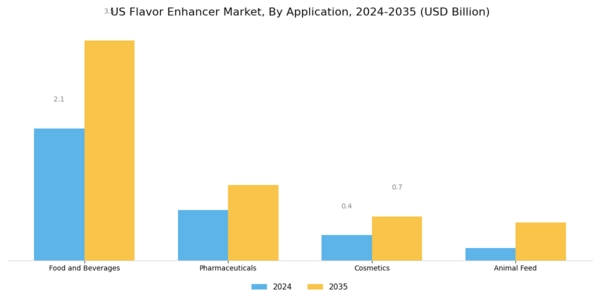 US Flavor Enhancer Market Segment Image 0