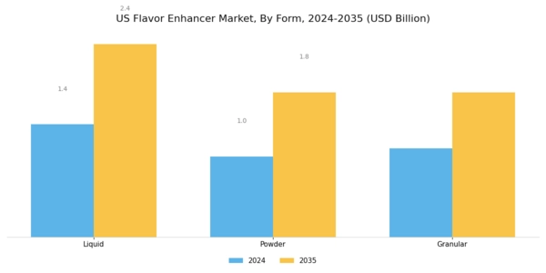 US Flavor Enhancer Market Segment Image 2