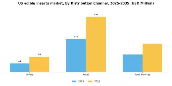 US Edible Insects Market Segment Image 1
