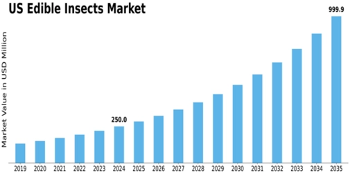 US Edible Insects Market Size