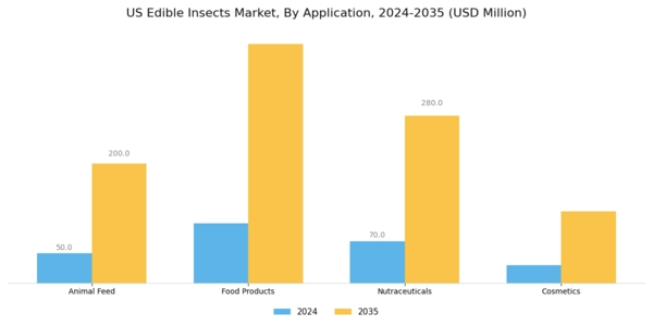 US Edible Insects Market Segment Image 0