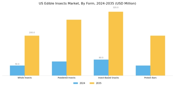 US Edible Insects Market Segment Image 2