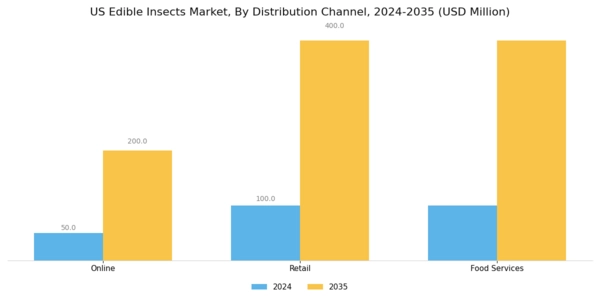 US Edible Insects Market Segment Image 3