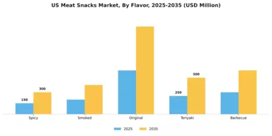 US Meat Snacks Market Segment Image 0