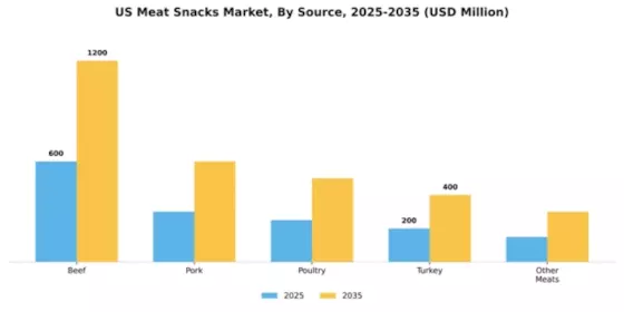 US Meat Snacks Market Segment Image 2