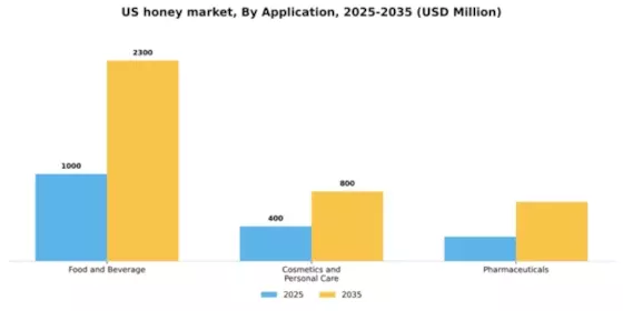 US Honey Market Segment Image 0