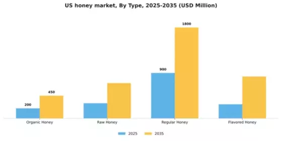 US Honey Market Segment Image 3