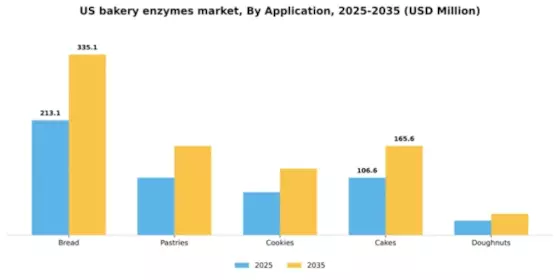US Bakery Enzymes Market Segment Image 0