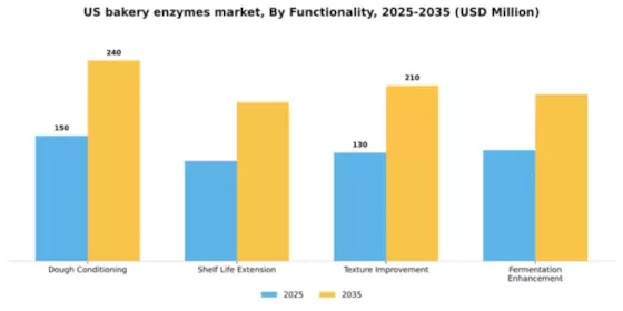 US Bakery Enzymes Market Segment Image 3