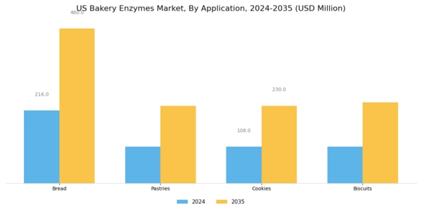 US Bakery Enzymes Market Segment Image 0