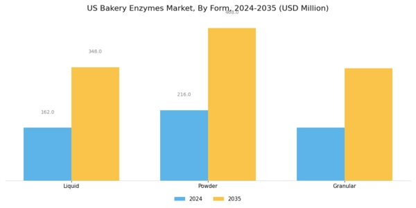 US Bakery Enzymes Market Segment Image 2