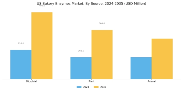 US Bakery Enzymes Market Segment Image 3