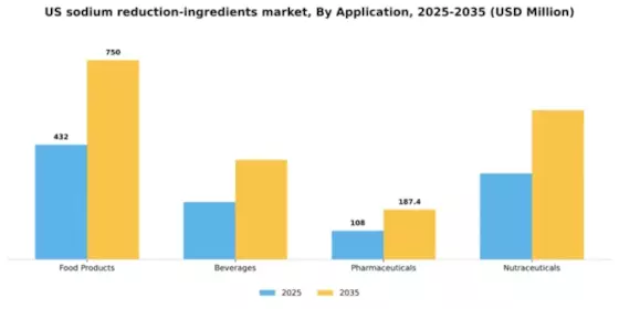 US Sodium Reduction Ingredients Market Segment Image 0