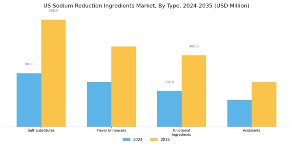 US Sodium Reduction Ingredients Market Segment Image 0