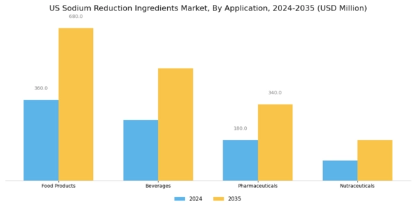 US Sodium Reduction Ingredients Market Segment Image 1