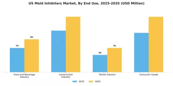 US Mold Inhibitors Market Segment Image 1