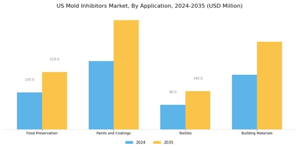 US Mold Inhibitors Market Segment Image 0