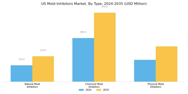 US Mold Inhibitors Market Segment Image 1