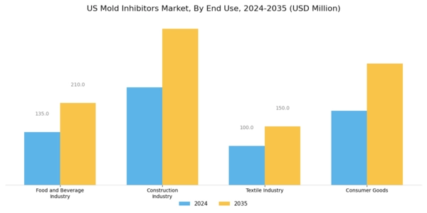 US Mold Inhibitors Market Segment Image 3