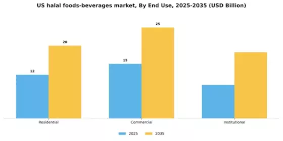 US Halal Foods Beverages Market Segment Image 0