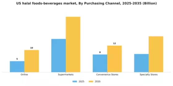 US Halal Foods Beverages Market Segment Image 1