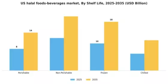 US Halal Foods Beverages Market Segment Image 2