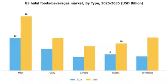 US Halal Foods Beverages Market Segment Image 3