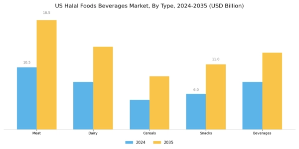 US Halal Foods Beverages Market Segment Image 0