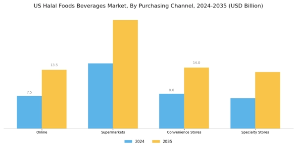 US Halal Foods Beverages Market Segment Image 1