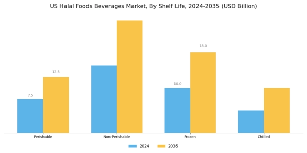 US Halal Foods Beverages Market Segment Image 2