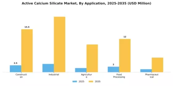 Active Calcium Silicate Market Segment Image 0