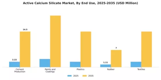 Active Calcium Silicate Market Segment Image 1