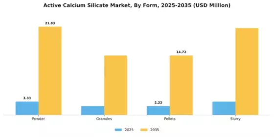 Active Calcium Silicate Market Segment Image 2