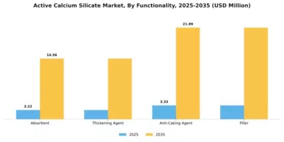 Active Calcium Silicate Market Segment Image 3
