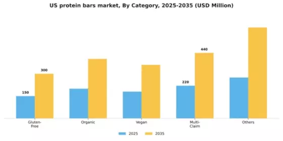 US Protein Bars Market Segment Image 0