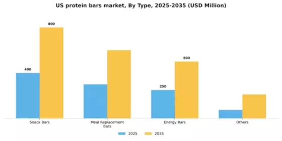 US Protein Bars Market Segment Image 2
