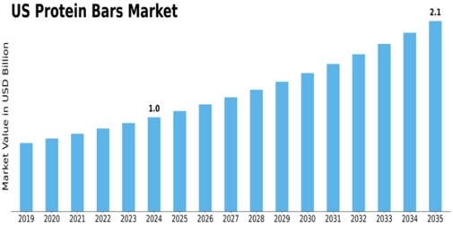 US Protein Bars Market Size