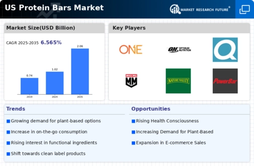 US Protein Bars Market Infographic
