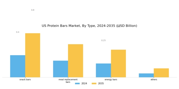 US Protein Bars Market Segment Image 0