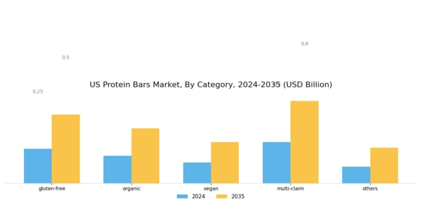 US Protein Bars Market Segment Image 1
