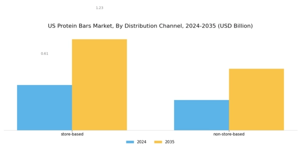 US Protein Bars Market Segment Image 2