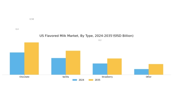 US Flavored Milk Market Segment Image 0