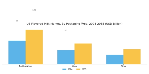 US Flavored Milk Market Segment Image 1